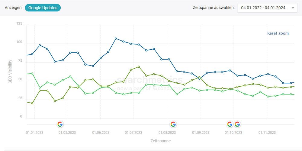 Searchmetrics Sichtbarkeit Moebelbranche