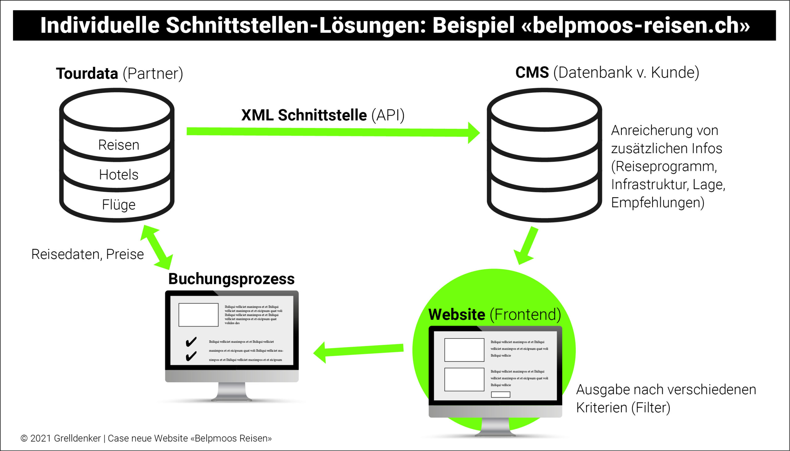 Grafik API Belpmoos Reisen